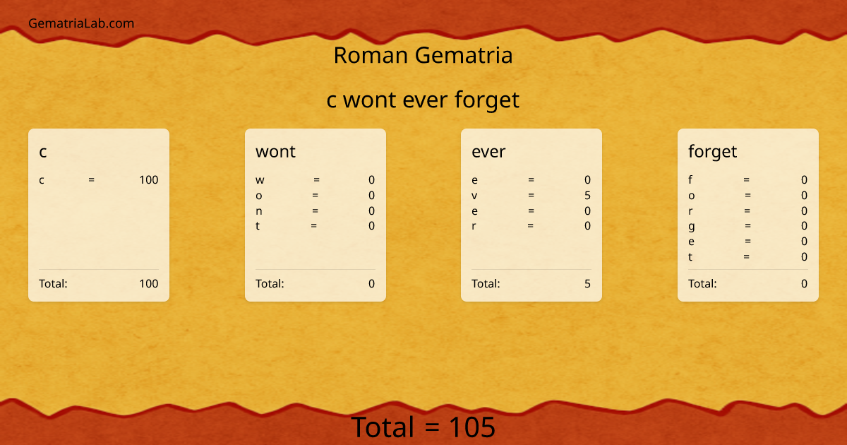 c wont ever forget in roman Gematria
